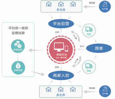 星城揭秘 新型電商管理系統(tǒng)的八大核心特點(diǎn)